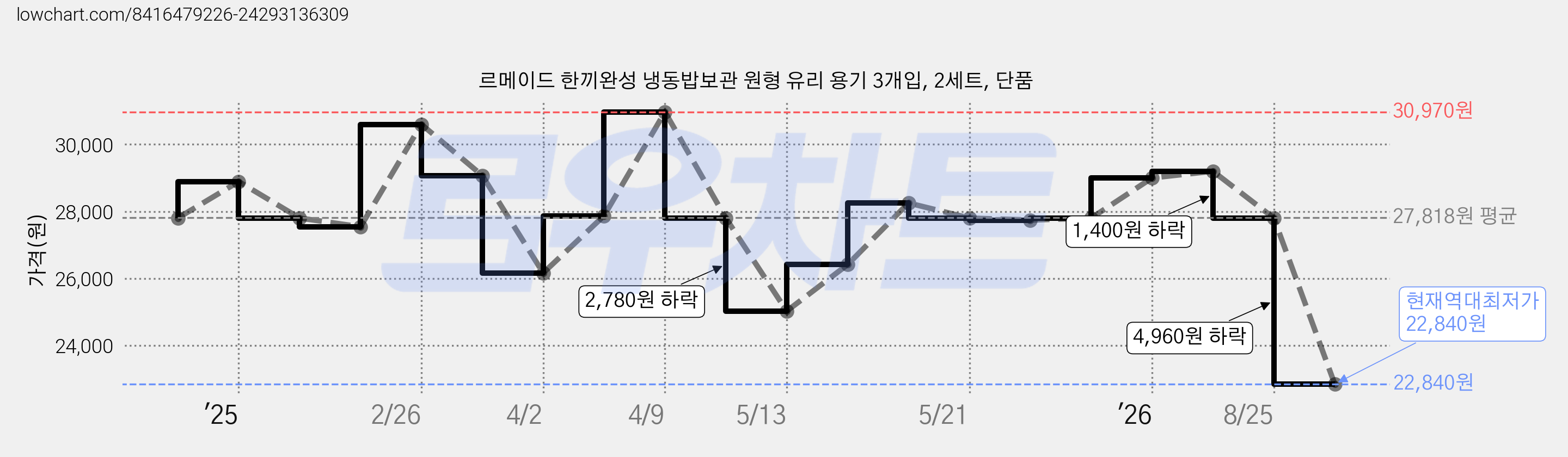 르메이드 한끼완성 냉동밥보관 원형 유리 용기 3개입, 2세트, 단품 가격 변동 차트, 현재가 22,840원, 역대최저가