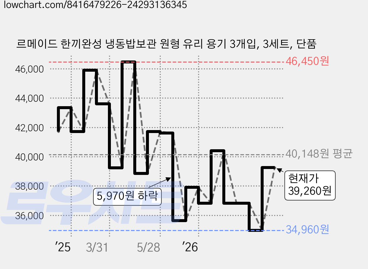 르메이드 한끼완성 냉동밥보관 원형 유리 용기 3개입, 3세트, 단품 가격 변동 차트, 현재가 39,260원, 관측 최저가 34,960원