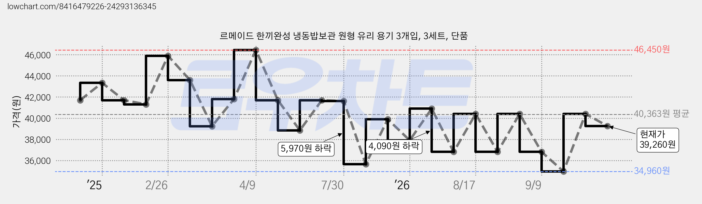 르메이드 한끼완성 냉동밥보관 원형 유리 용기 3개입, 3세트, 단품 가격 변동 차트, 현재가 39,260원, 관측 최저가 34,960원