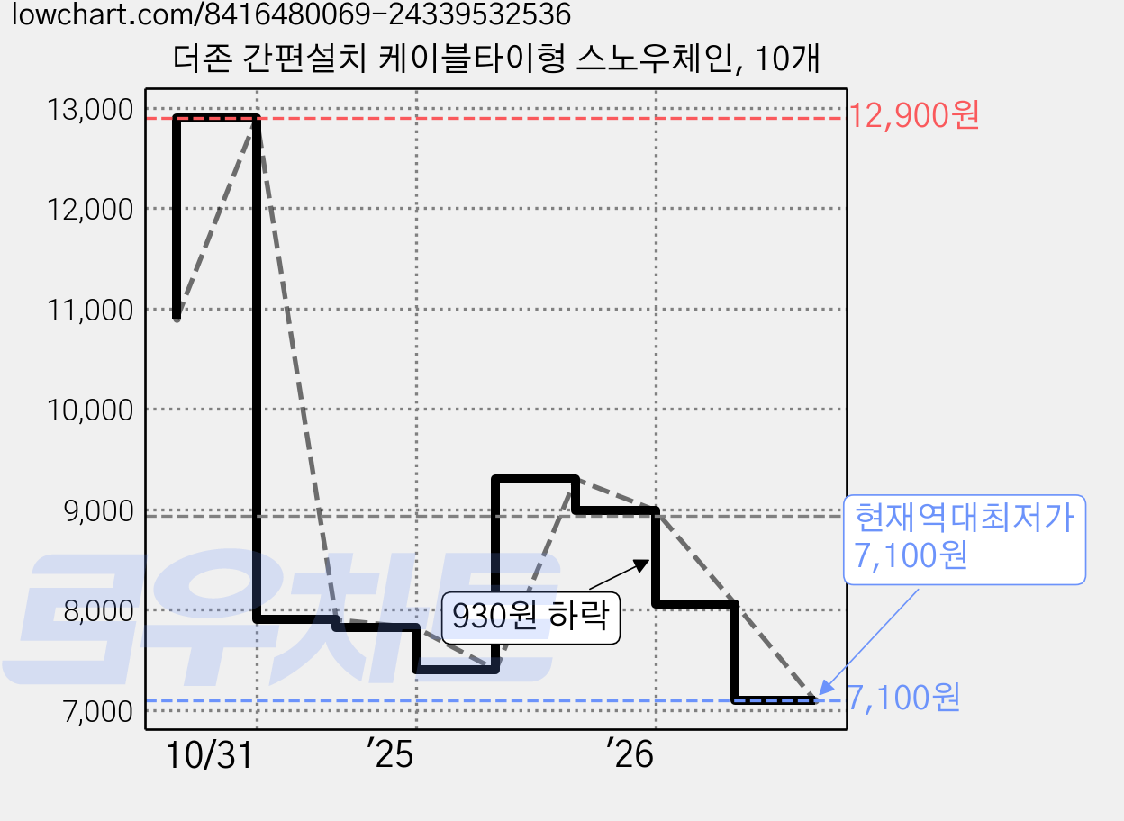 더존 간편설치 케이블타이형 스노우체인, 10개 가격 변동 차트, 현재가 7,100원, 역대최저가