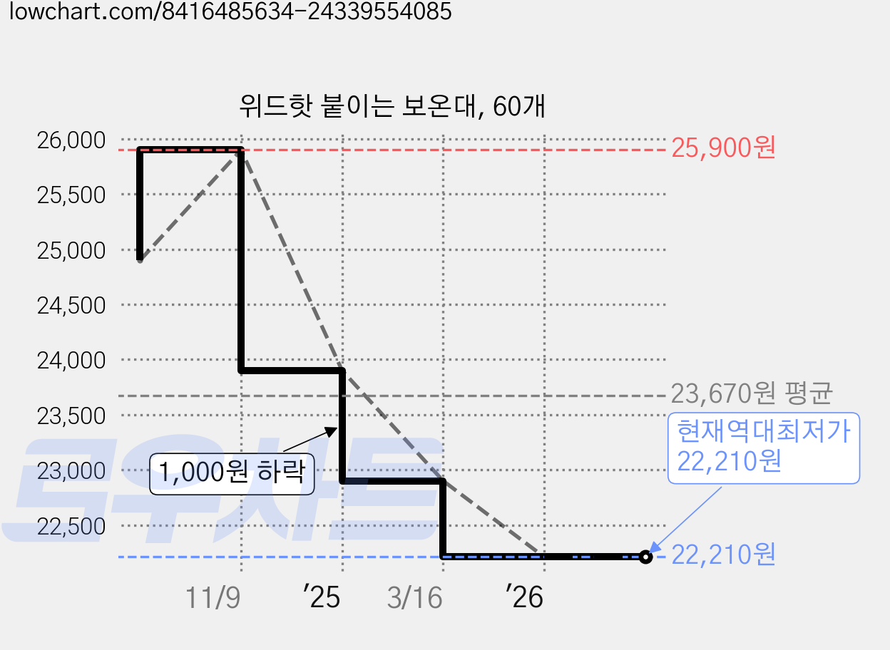위드핫 붙이는 보온대, 60개 가격 변동 차트, 현재가 22,210원, 역대최저가