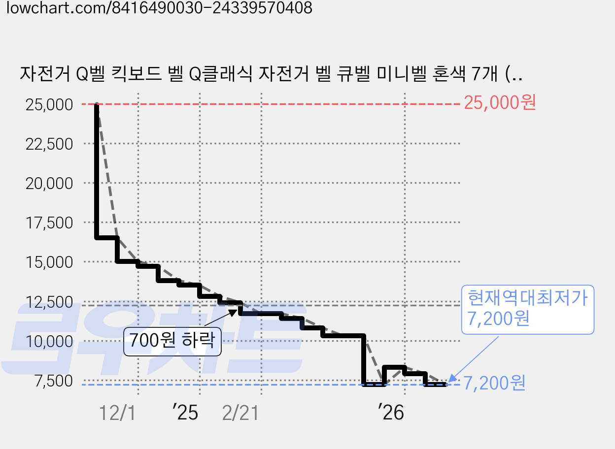자전거 Q벨 킥보드 벨 Q클래식 자전거 벨 큐벨 미니벨 혼색 7개 (드라이버 1개 포함) 라이딩용 가격 변동 차트, 현재가 7,200원, 역대최저가
