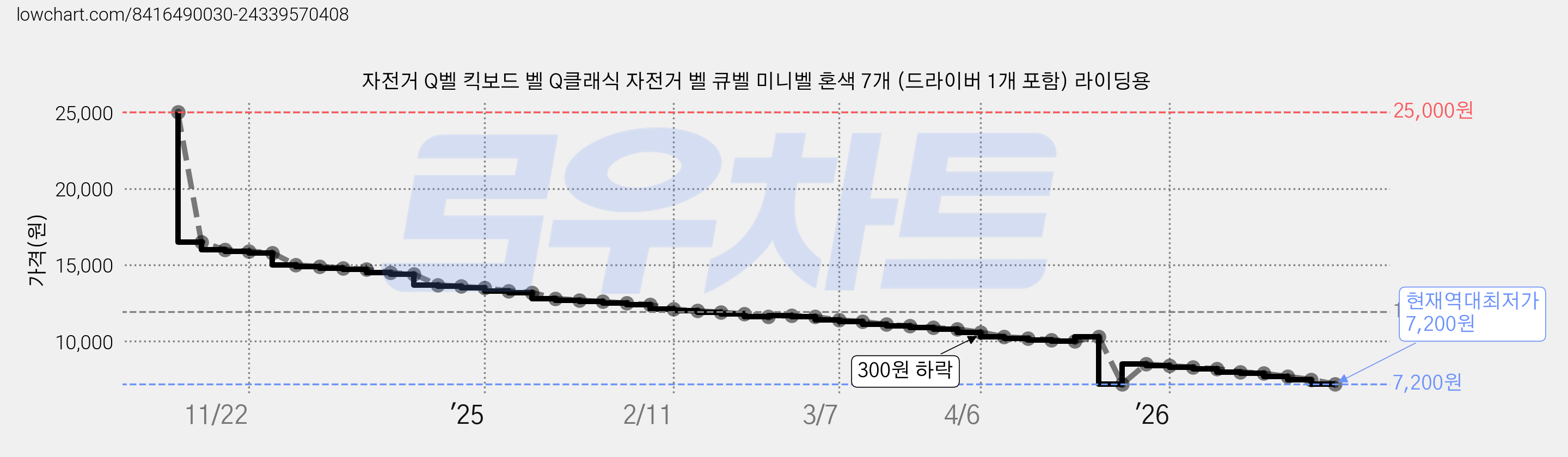 자전거 Q벨 킥보드 벨 Q클래식 자전거 벨 큐벨 미니벨 혼색 7개 (드라이버 1개 포함) 라이딩용 가격 변동 차트, 현재가 7,200원, 역대최저가