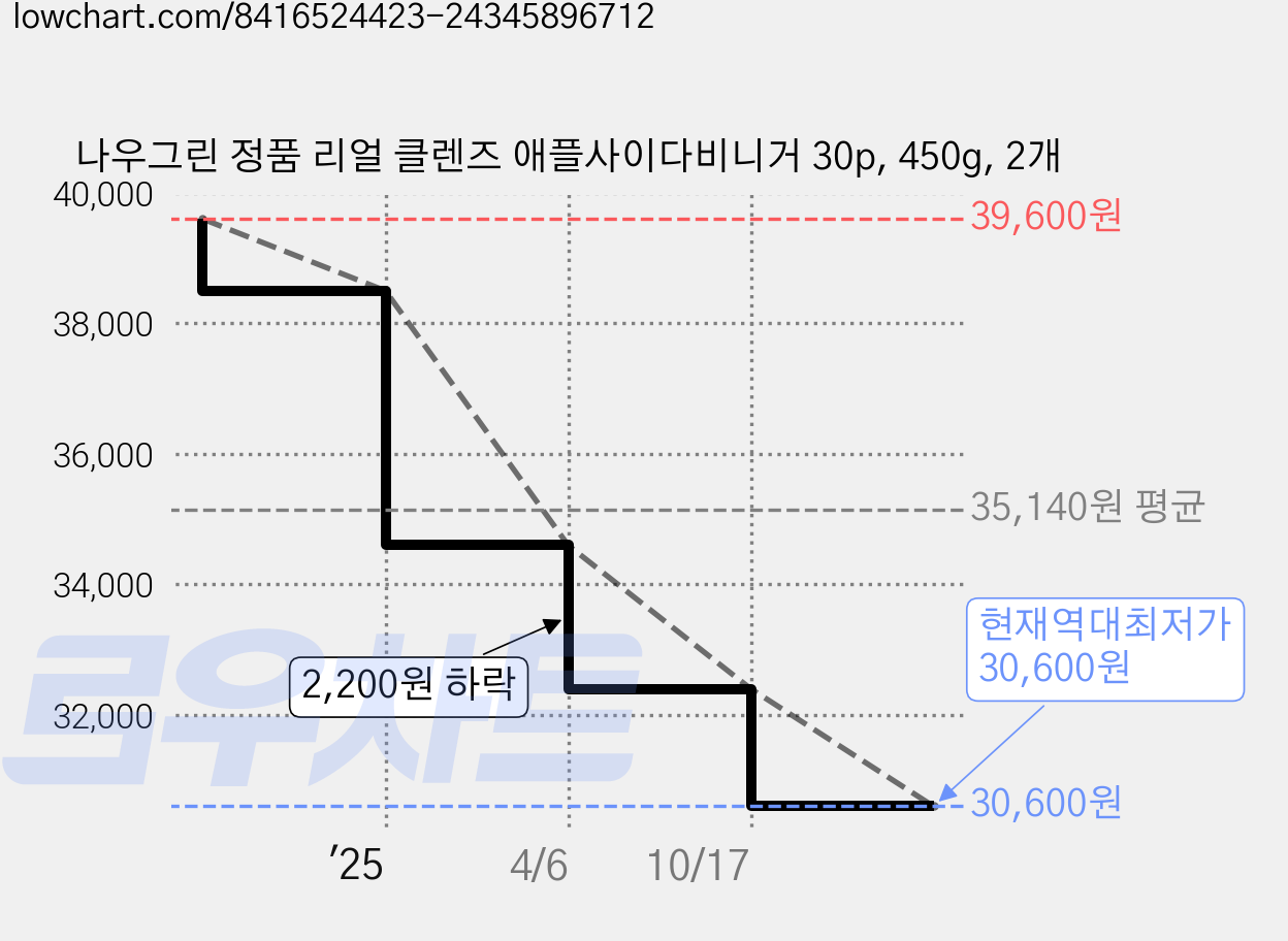 나우그린 정품 리얼 클렌즈 애플사이다비니거 30p, 450g, 2개 가격 변동 차트, 현재가 30,600원, 역대최저가