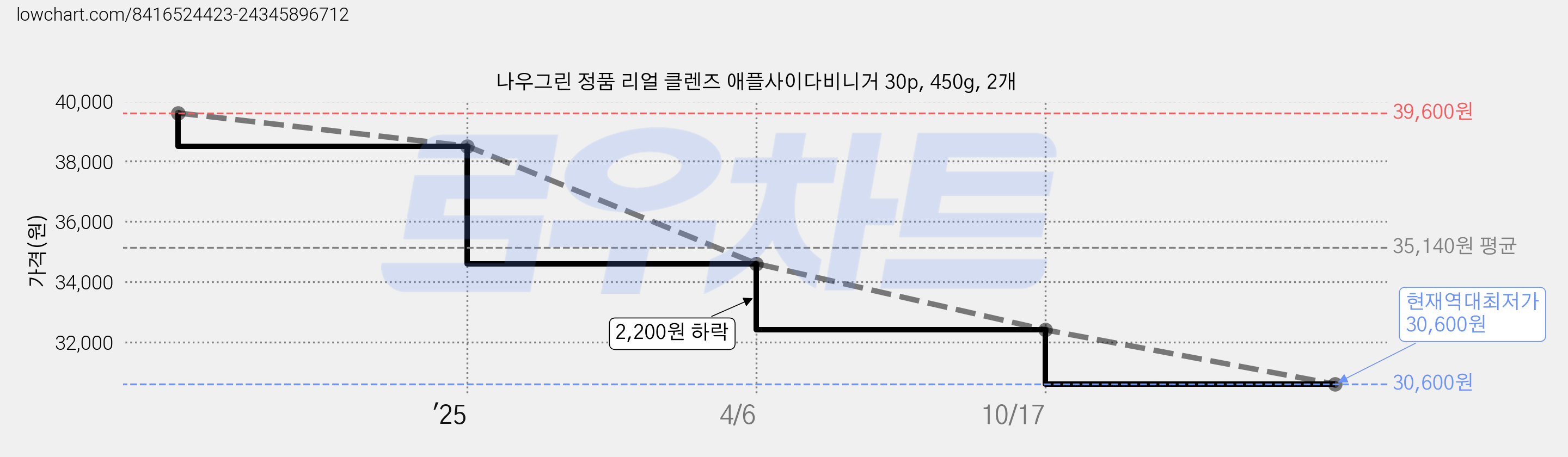 나우그린 정품 리얼 클렌즈 애플사이다비니거 30p, 450g, 2개 가격 변동 차트, 현재가 30,600원, 역대최저가