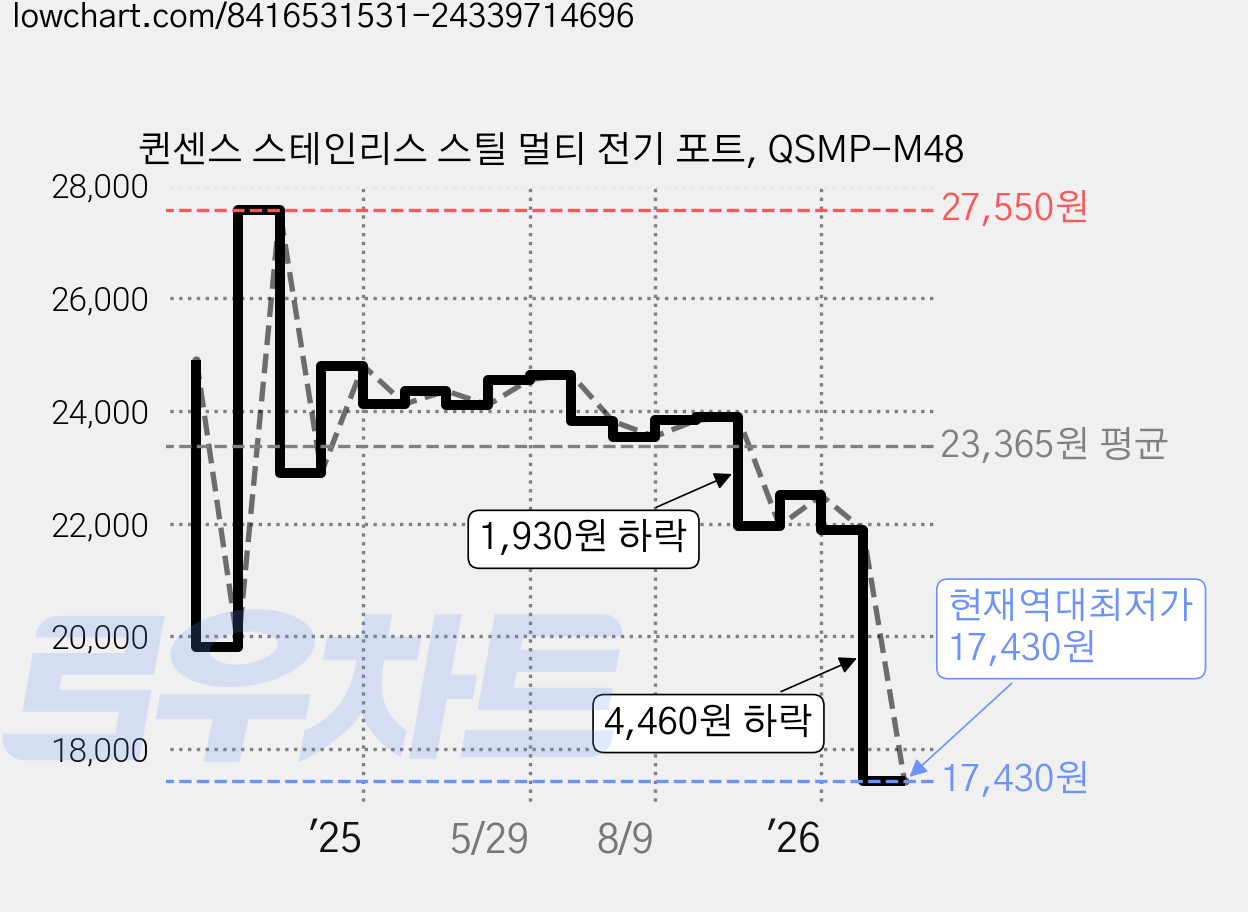 퀸센스 스테인리스 스틸 멀티 전기 포트, QSMP-M48 가격 변동 차트, 현재가 17,430원, 역대최저가
