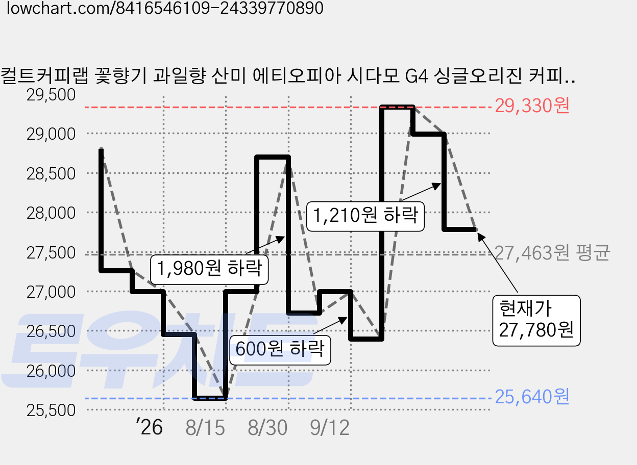 컬트커피랩 꽃향기 과일향 산미 에티오피아 시다모 G4 싱글오리진 커피원두, 1개, 1kg, 홀빈(분쇄안함) 가격 변동 차트, 현재가 27,780원, 관측 최저가 25,640원
