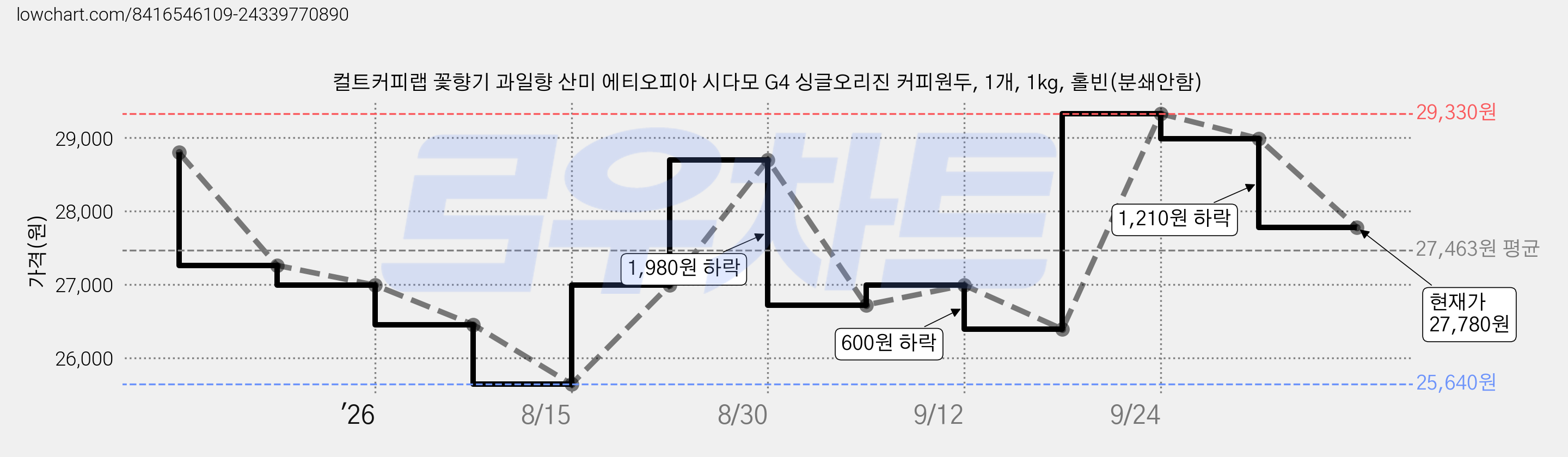 컬트커피랩 꽃향기 과일향 산미 에티오피아 시다모 G4 싱글오리진 커피원두, 1개, 1kg, 홀빈(분쇄안함) 가격 변동 차트, 현재가 27,780원, 관측 최저가 25,640원