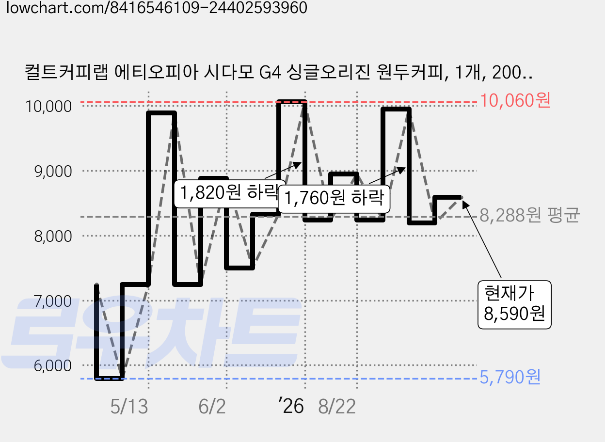 컬트커피랩 에티오피아 시다모 G4 싱글오리진 원두커피, 1개, 200g, 홀빈(분쇄안함) 가격 변동 차트, 현재가 8,590원, 관측 최저가 5,790원