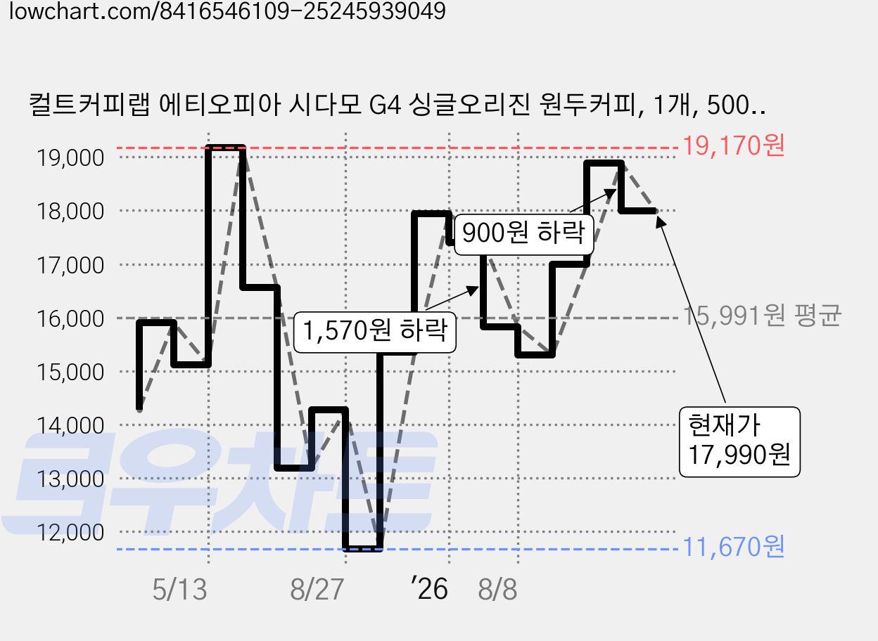 컬트커피랩 에티오피아 시다모 G4 싱글오리진 원두커피, 1개, 500g, 홀빈(분쇄안함) 가격 변동 차트, 현재가 17,990원, 관측 최저가 11,670원