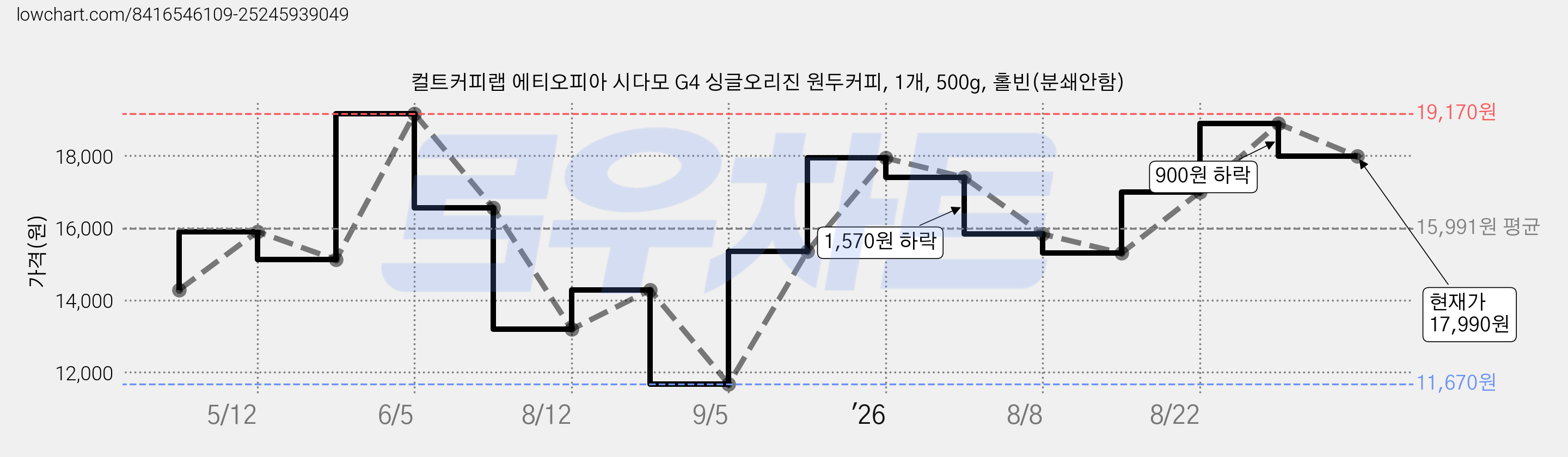 컬트커피랩 에티오피아 시다모 G4 싱글오리진 원두커피, 1개, 500g, 홀빈(분쇄안함) 가격 변동 차트, 현재가 17,990원, 관측 최저가 11,670원