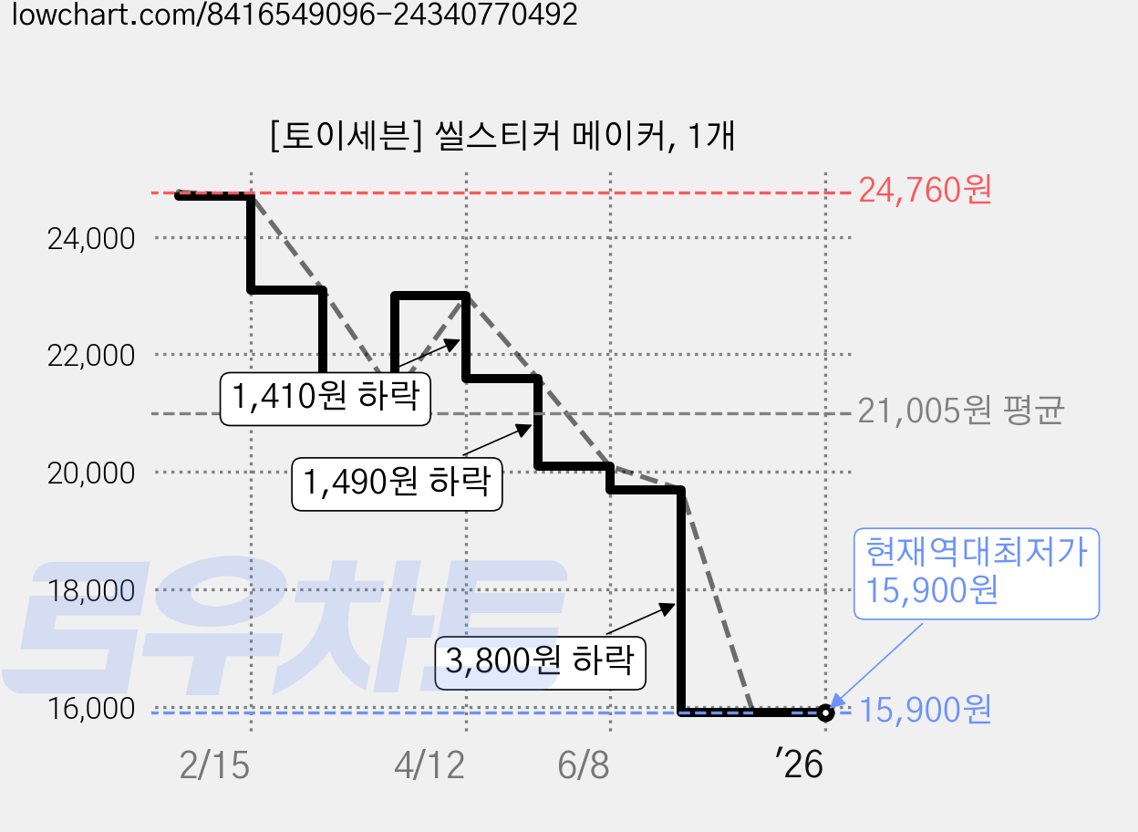 [토이세븐] 씰스티커 메이커, 1개 가격 변동 차트, 현재가 15,900원, 역대최저가
