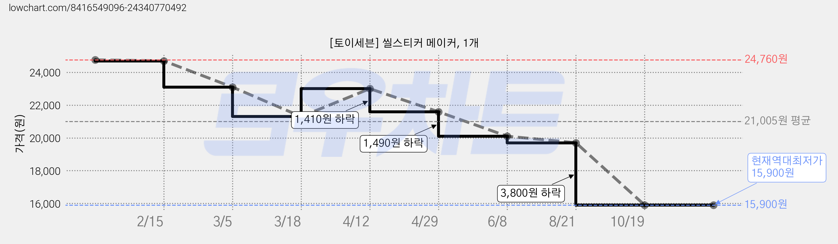 [토이세븐] 씰스티커 메이커, 1개 가격 변동 차트, 현재가 15,900원, 역대최저가