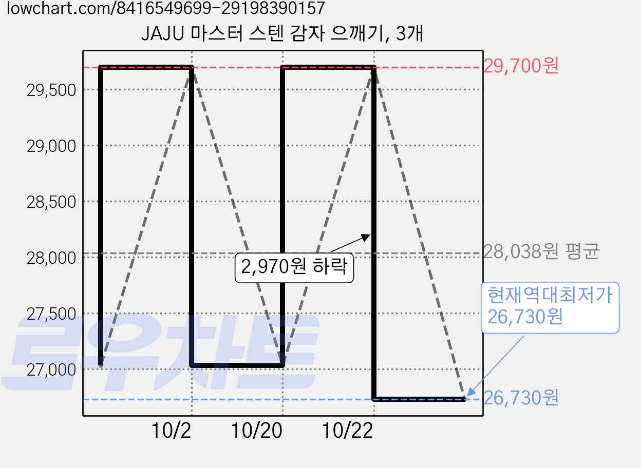 JAJU 마스터 스텐 감자 으깨기, 3개 가격 변동 차트, 현재가 26,730원, 역대최저가