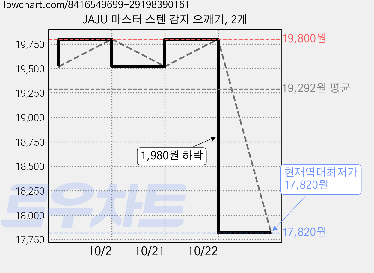 JAJU 마스터 스텐 감자 으깨기, 2개 가격 변동 차트, 현재가 17,820원, 역대최저가