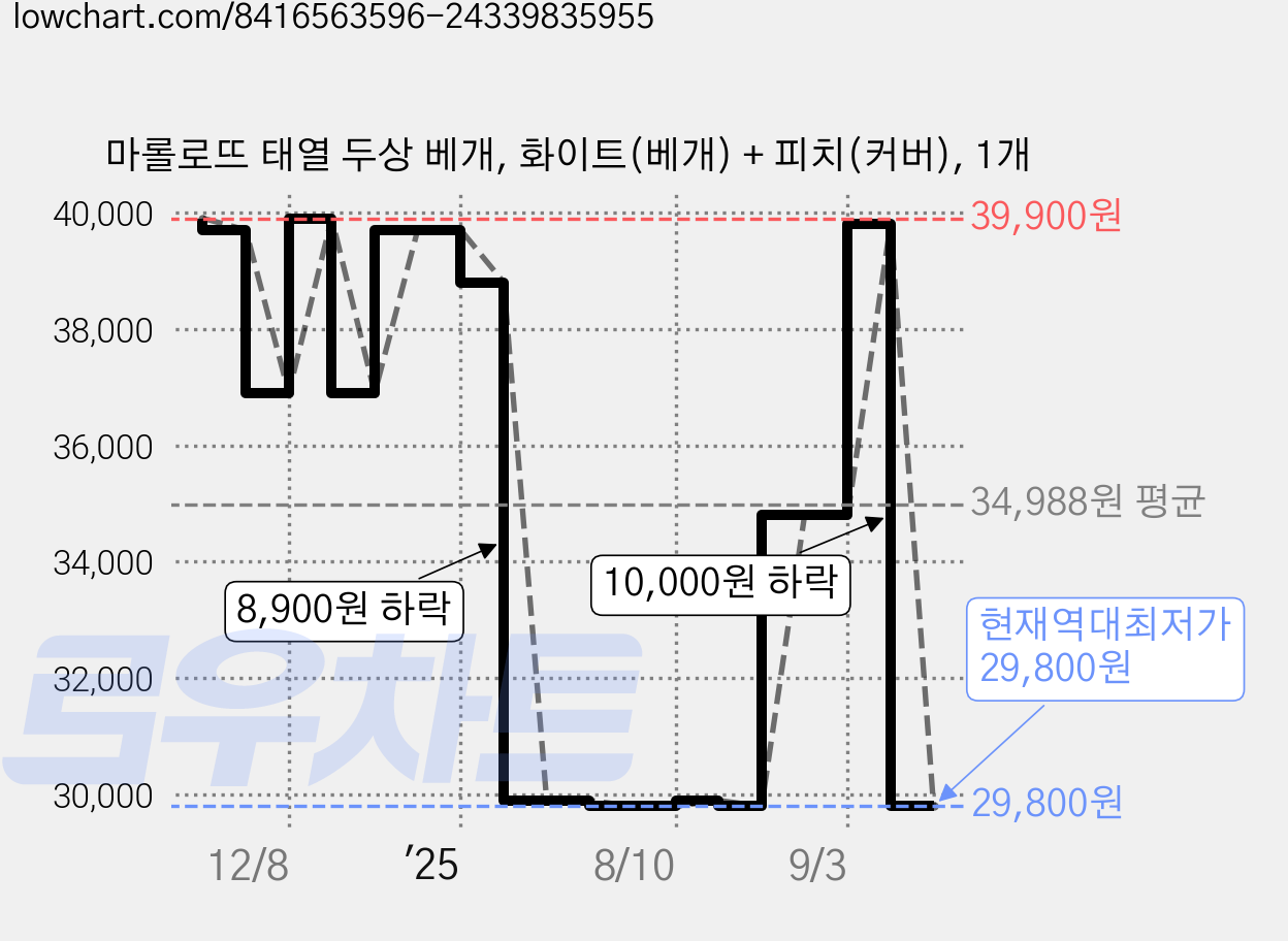 마롤로뜨 태열 두상 베개, 화이트(베개) + 피치(커버), 1개 가격 변동 차트, 현재가 29,800원, 역대최저가