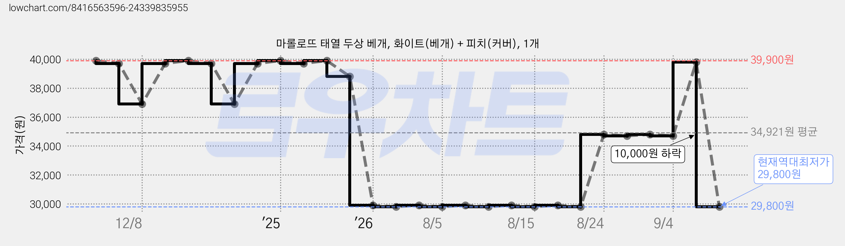 마롤로뜨 태열 두상 베개, 화이트(베개) + 피치(커버), 1개 가격 변동 차트, 현재가 29,800원, 역대최저가