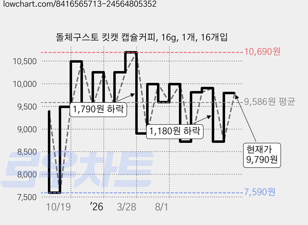 돌체구스토 킷캣 캡슐커피, 16g, 1개, 16개입 가격 변동 차트, 현재가 9,790원, 관측 최저가 7,590원