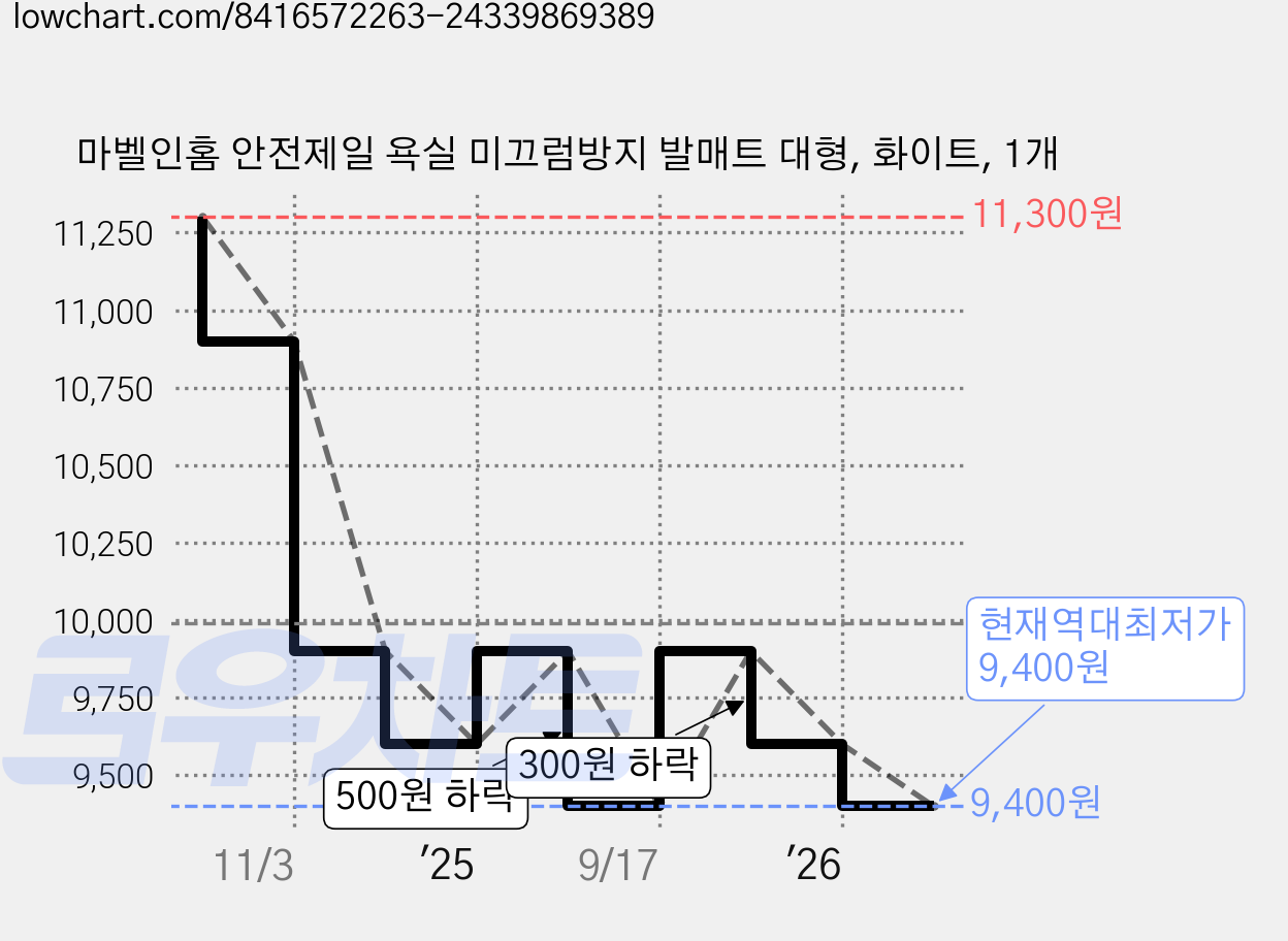 마벨인홈 안전제일 욕실 미끄럼방지 발매트 대형, 화이트, 1개 가격 변동 차트, 현재가 9,400원, 역대최저가
