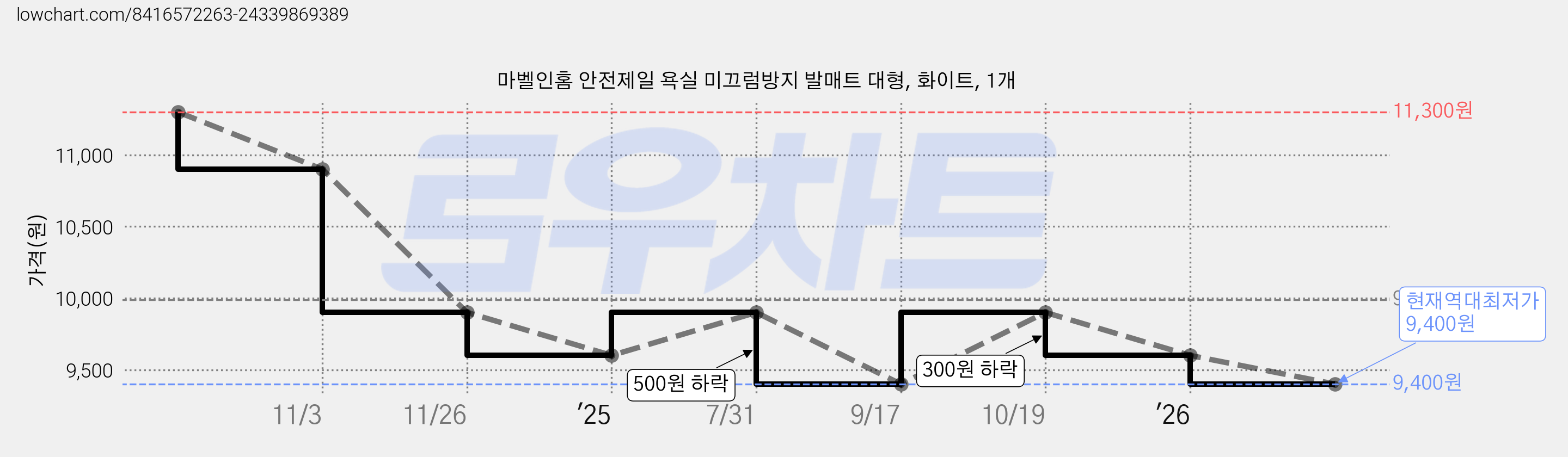 마벨인홈 안전제일 욕실 미끄럼방지 발매트 대형, 화이트, 1개 가격 변동 차트, 현재가 9,400원, 역대최저가