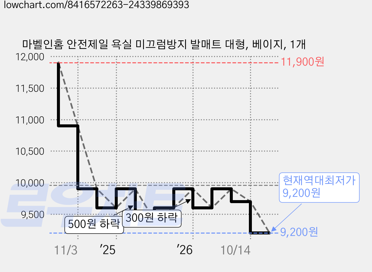 마벨인홈 안전제일 욕실 미끄럼방지 발매트 대형, 베이지, 1개 가격 변동 차트, 현재가 9,200원, 역대최저가