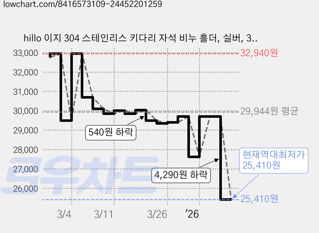 hillo 이지 304 스테인리스 키다리 자석 비누 홀더, 실버, 3개 가격 변동 차트, 현재가 25,410원, 역대최저가