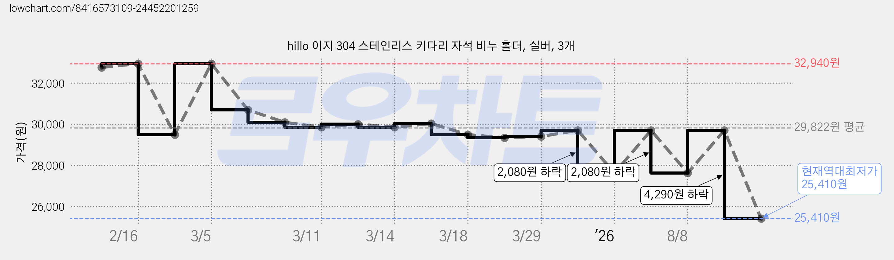 hillo 이지 304 스테인리스 키다리 자석 비누 홀더, 실버, 3개 가격 변동 차트, 현재가 25,410원, 역대최저가