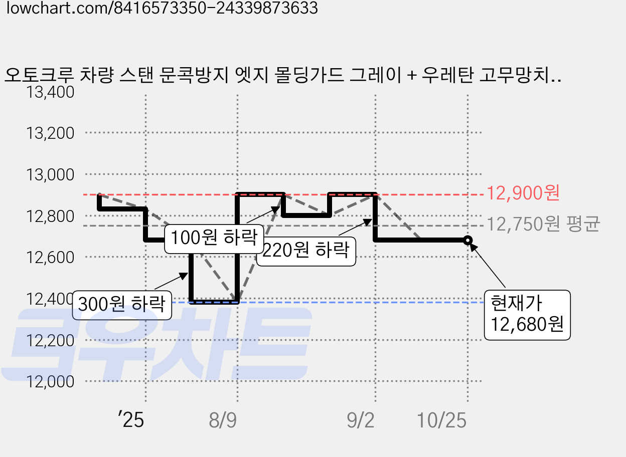 오토크루 차량 스탠 문콕방지 엣지 몰딩가드 그레이 + 우레탄 고무망치 세트 AC-D1, 도어 가격 변동 차트, 현재가 12,680원, 관측 최저가 12,380원