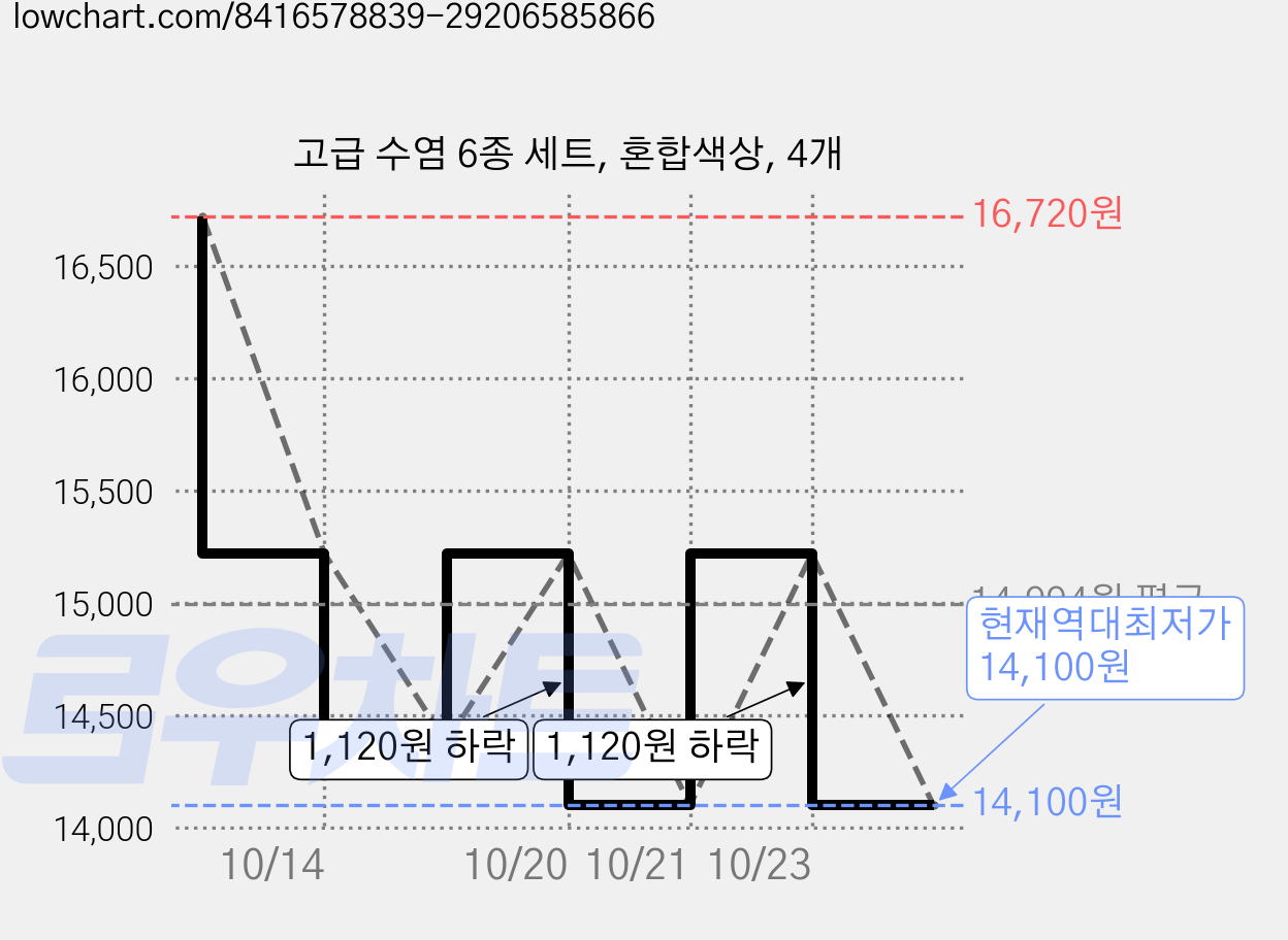 고급 수염 6종 세트, 혼합색상, 4개 가격 변동 차트, 현재가 14,100원, 역대최저가