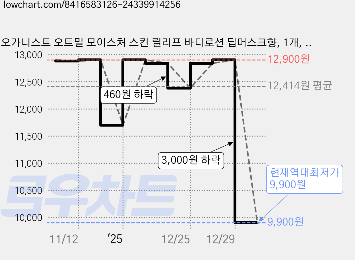 오가니스트 오트밀 모이스처 스킨 릴리프 바디로션 딥머스크향, 1개, 680ml 가격 변동 차트, 현재가 9,900원, 역대최저가