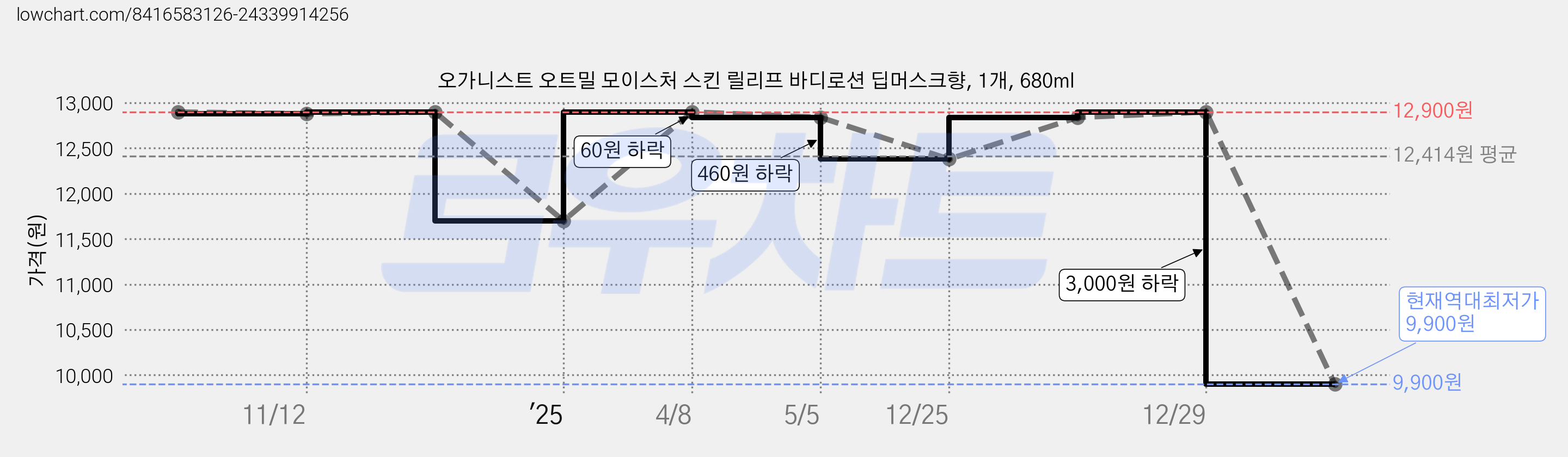 오가니스트 오트밀 모이스처 스킨 릴리프 바디로션 딥머스크향, 1개, 680ml 가격 변동 차트, 현재가 9,900원, 역대최저가