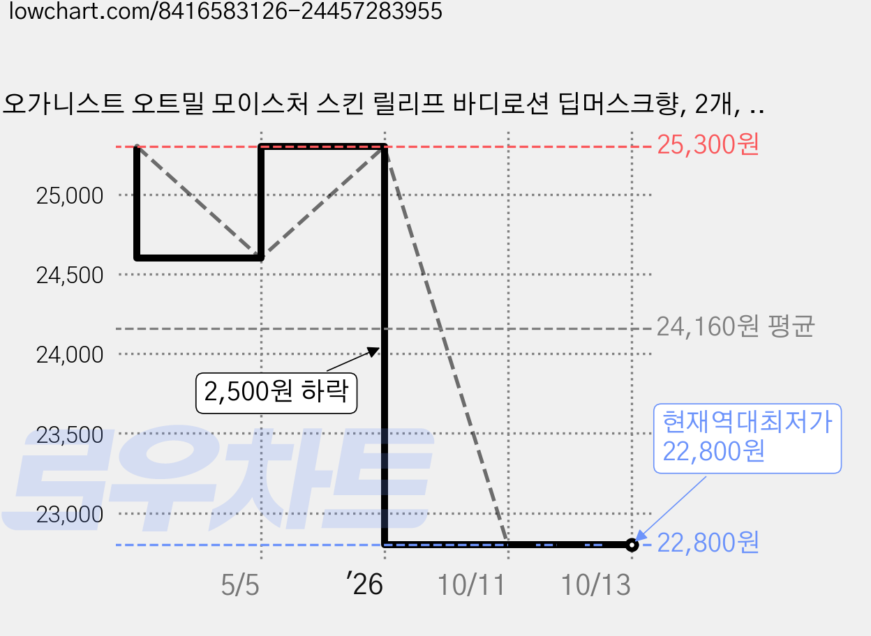 오가니스트 오트밀 모이스처 스킨 릴리프 바디로션 딥머스크향, 2개, 680ml 가격 변동 차트, 현재가 22,800원, 역대최저가