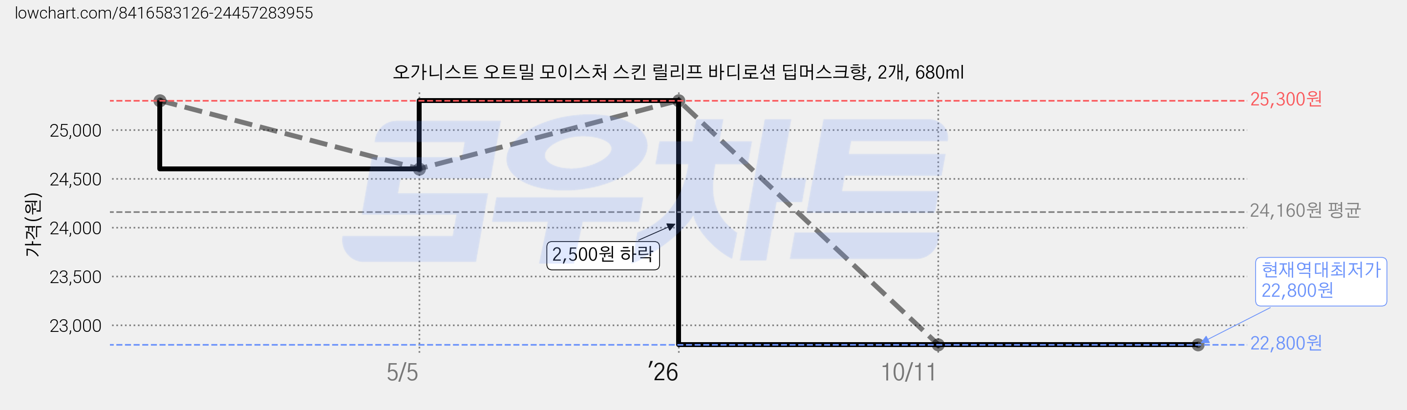 오가니스트 오트밀 모이스처 스킨 릴리프 바디로션 딥머스크향, 2개, 680ml 가격 변동 차트, 현재가 22,800원, 역대최저가