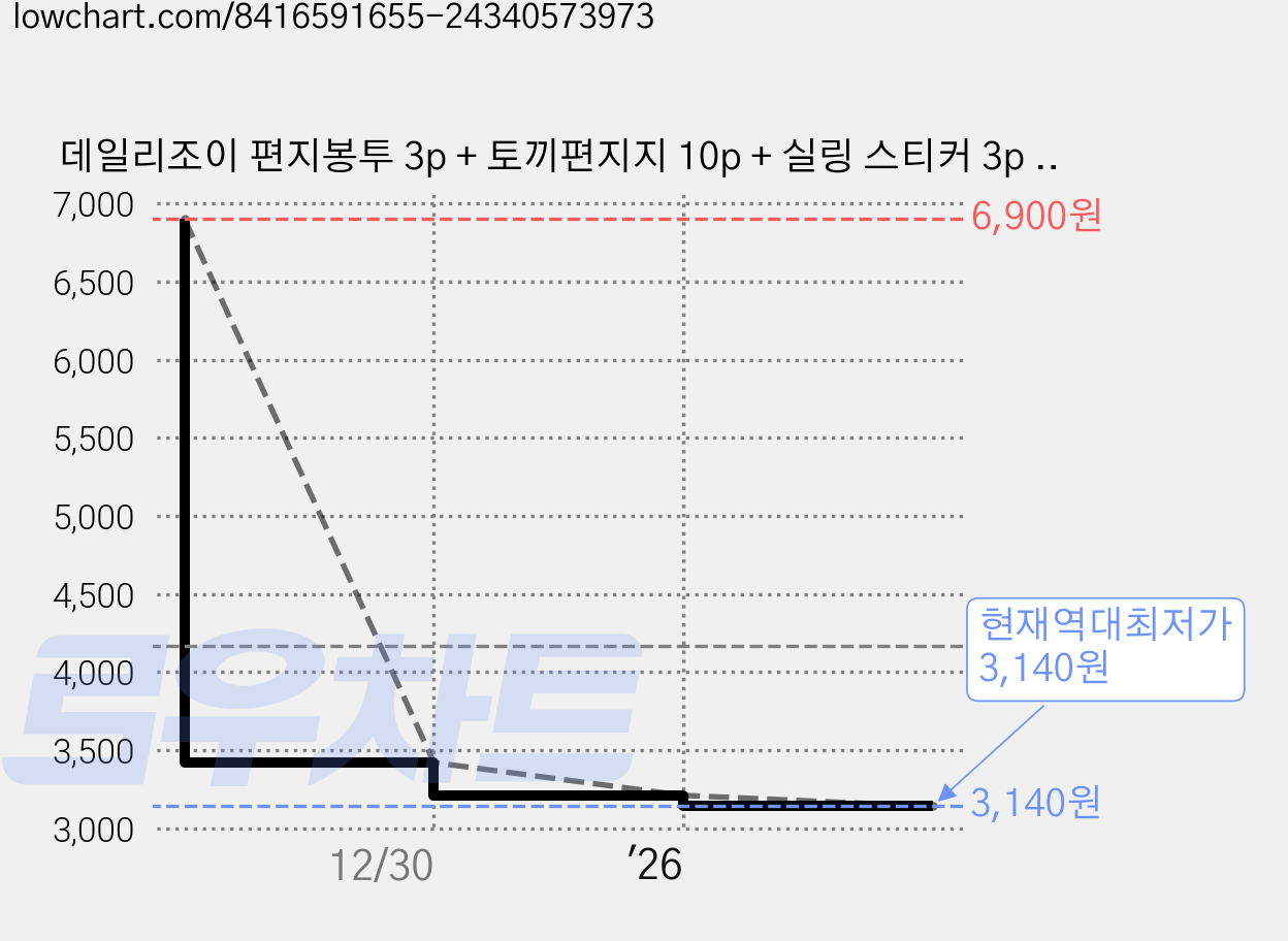 데일리조이 편지봉투 3p + 토끼편지지 10p + 실링 스티커 3p 세트, 베이지(편지봉투), 1세트 가격 변동 차트, 현재가 3,140원, 역대최저가
