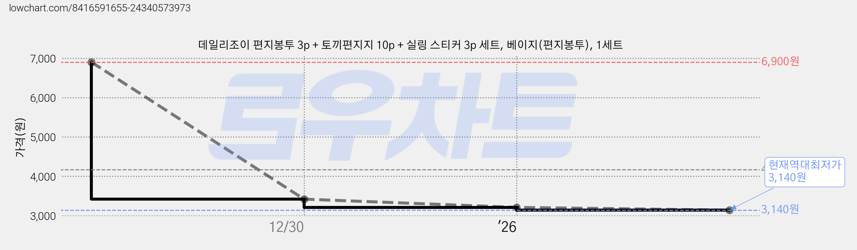 데일리조이 편지봉투 3p + 토끼편지지 10p + 실링 스티커 3p 세트, 베이지(편지봉투), 1세트 가격 변동 차트, 현재가 3,140원, 역대최저가