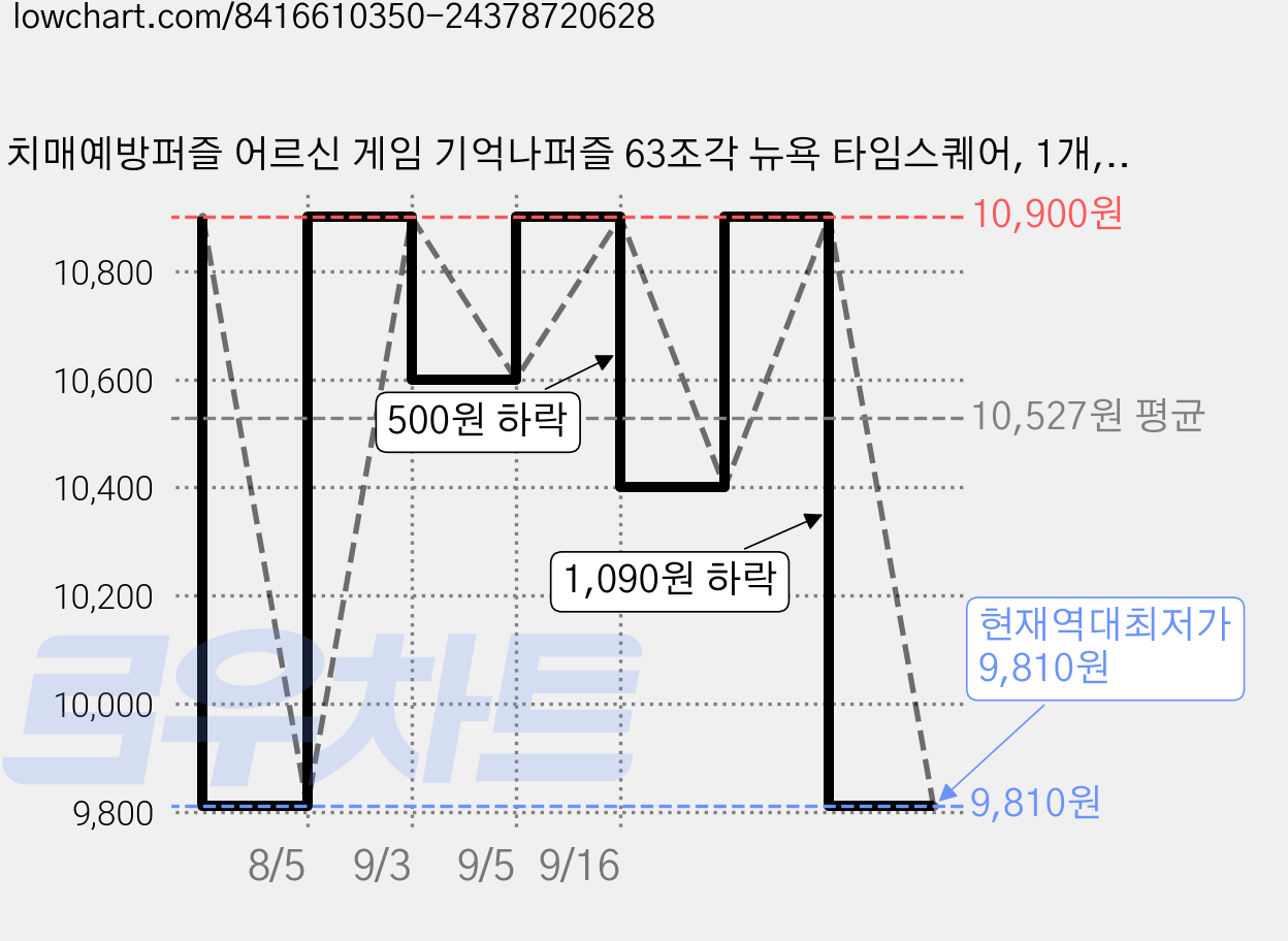 치매예방퍼즐 어르신 게임 기억나퍼즐 63조각 뉴욕 타임스퀘어, 1개, 63피스 가격 변동 차트, 현재가 9,810원, 역대최저가