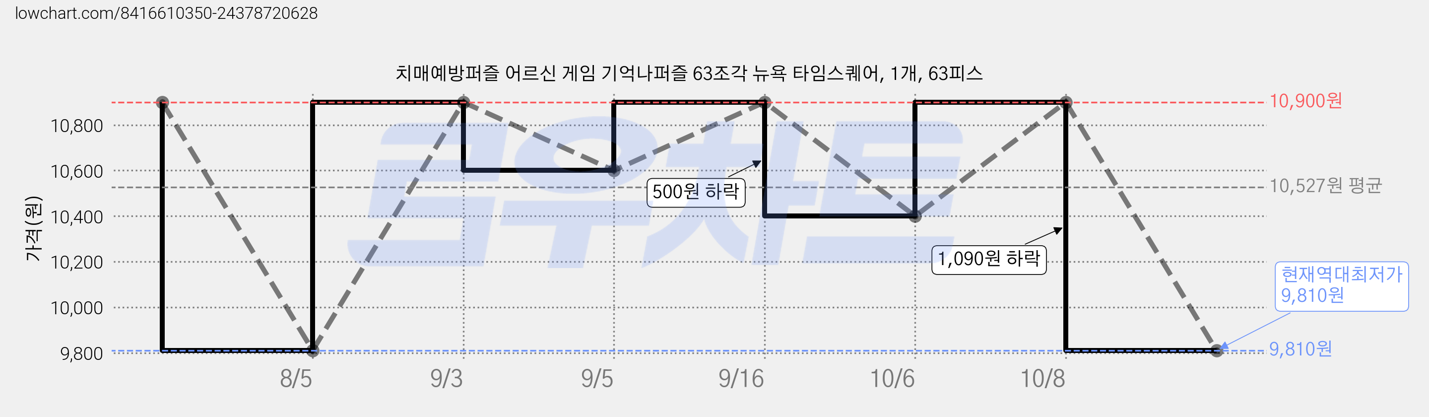 치매예방퍼즐 어르신 게임 기억나퍼즐 63조각 뉴욕 타임스퀘어, 1개, 63피스 가격 변동 차트, 현재가 9,810원, 역대최저가