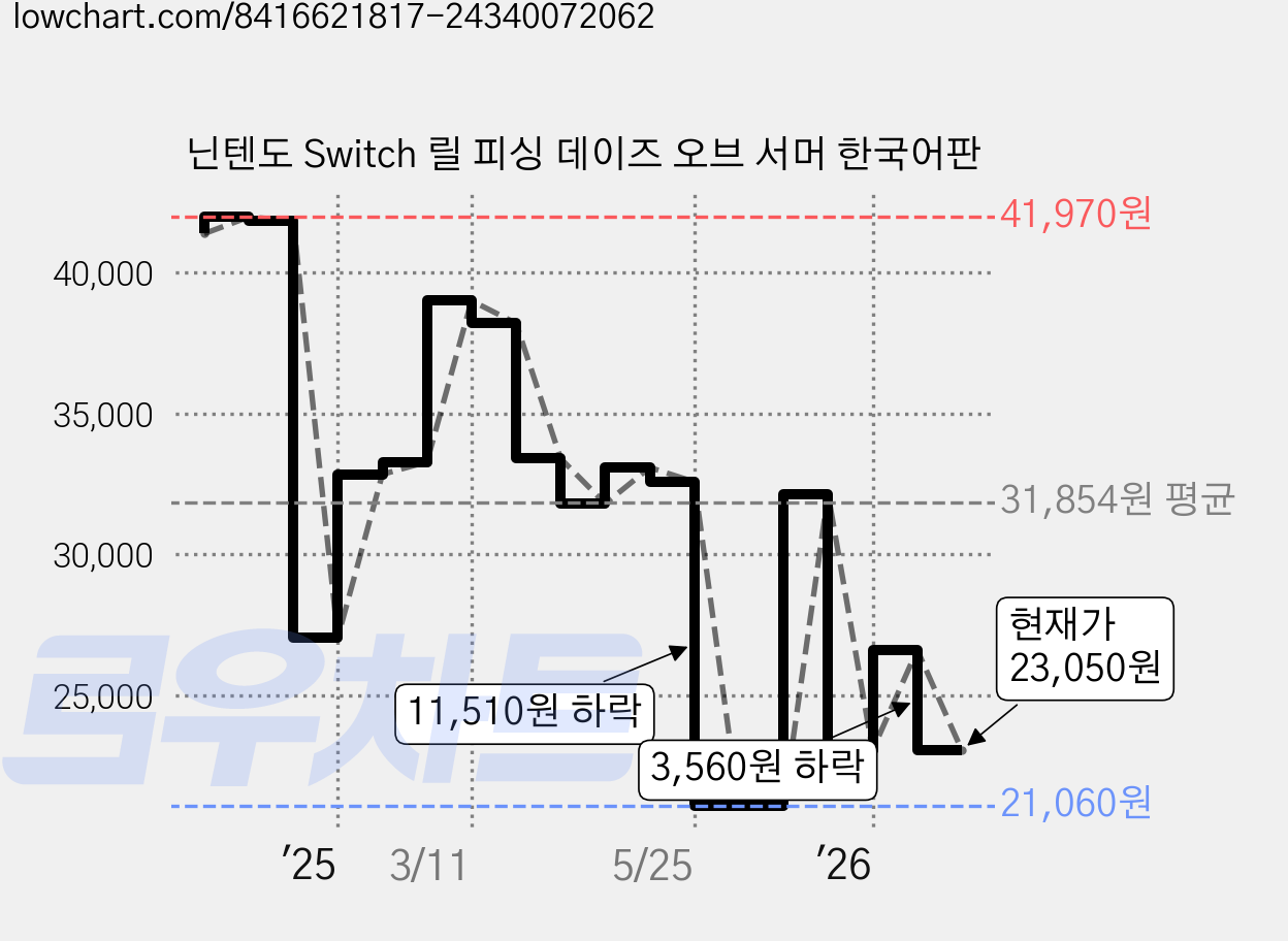 닌텐도 Switch 릴 피싱 데이즈 오브 서머 한국어판 가격 변동 차트, 현재가 23,050원, 관측 최저가 21,060원
