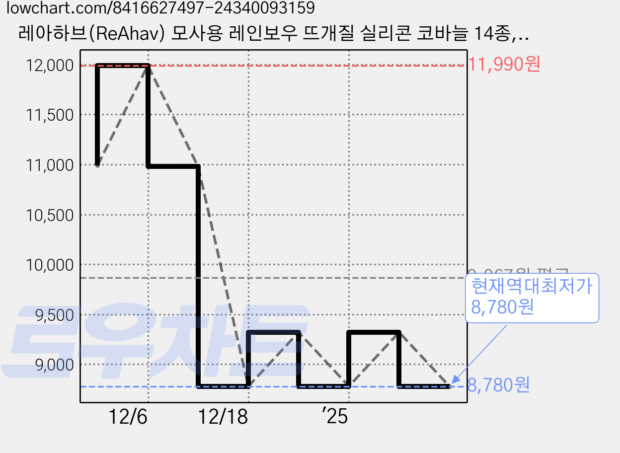 레아하브(ReAhav) 모사용 레인보우 뜨개질 실리콘 코바늘 14종, 1개 가격 변동 차트, 현재가 8,780원, 역대최저가
