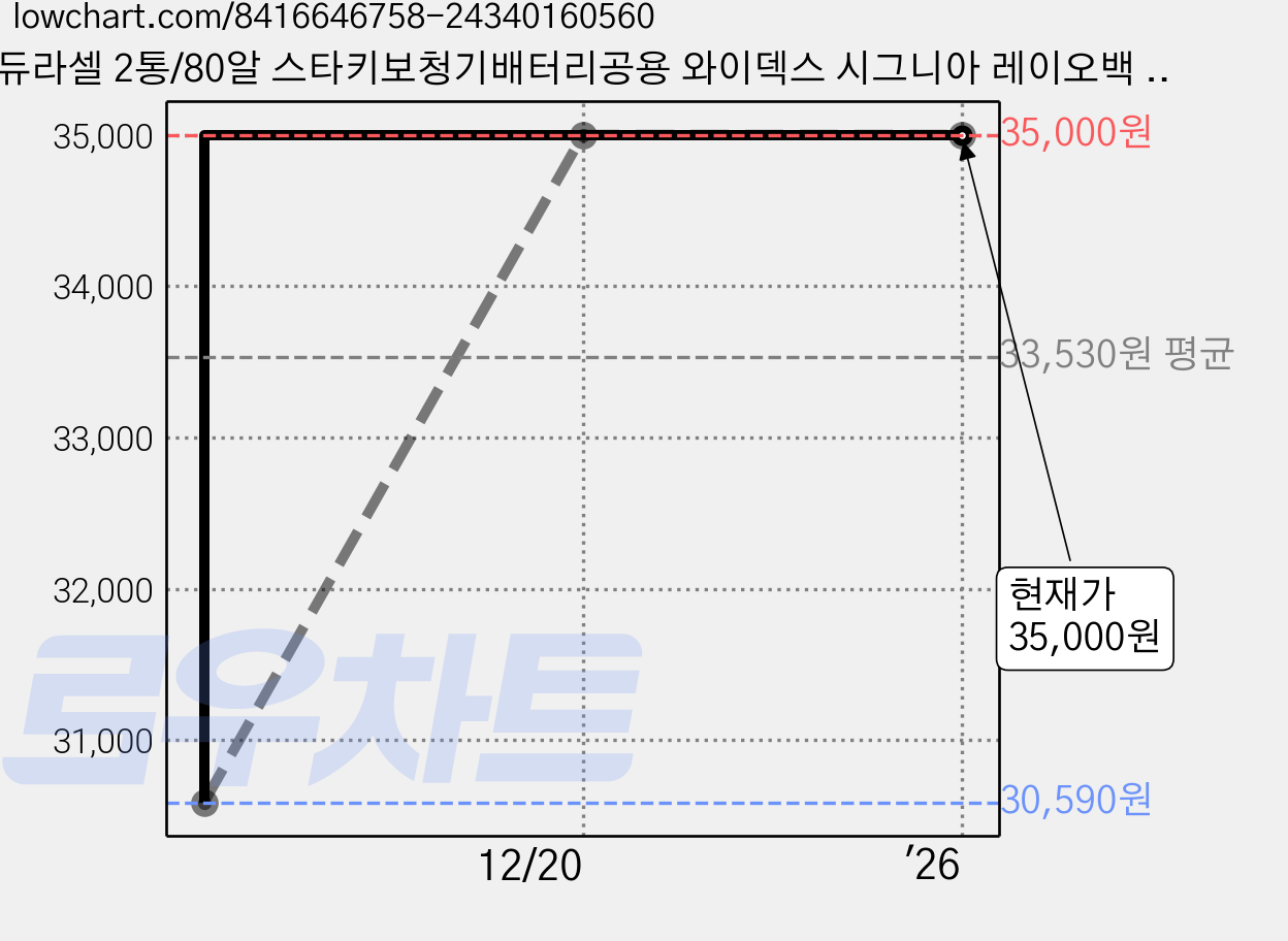 듀라셀 2통/80알 스타키보청기배터리공용 와이덱스 시그니아 레이오백 리사운드 오티콘 밧데리 건전지 포낙 독일생산 최신제조, 2개, 듀라셀 10A 40알 가격 변동 차트, 현재가 35,000원, 역대최저가