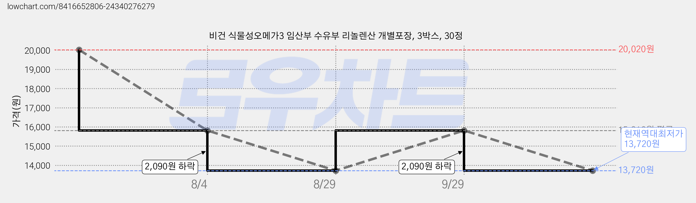 비건 식물성오메가3 임산부 수유부 리놀렌산 개별포장, 3박스, 30정 가격 변동 차트, 현재가 13,720원, 역대최저가