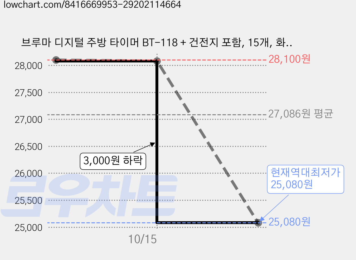 브루마 디지털 주방 타이머 BT-118 + 건전지 포함, 15개, 화이트 가격 변동 차트, 현재가 25,080원, 역대최저가