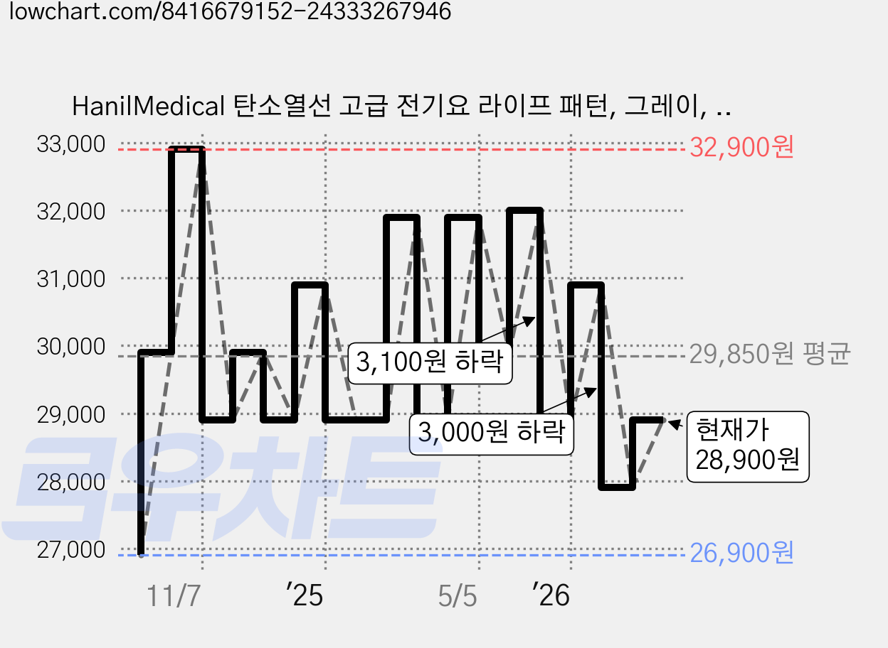 HanilMedical 탄소열선 고급 전기요 라이프 패턴, 그레이, 싱글(100 x 180 cm) 가격 변동 차트, 현재가 28,900원, 관측 최저가 26,900원