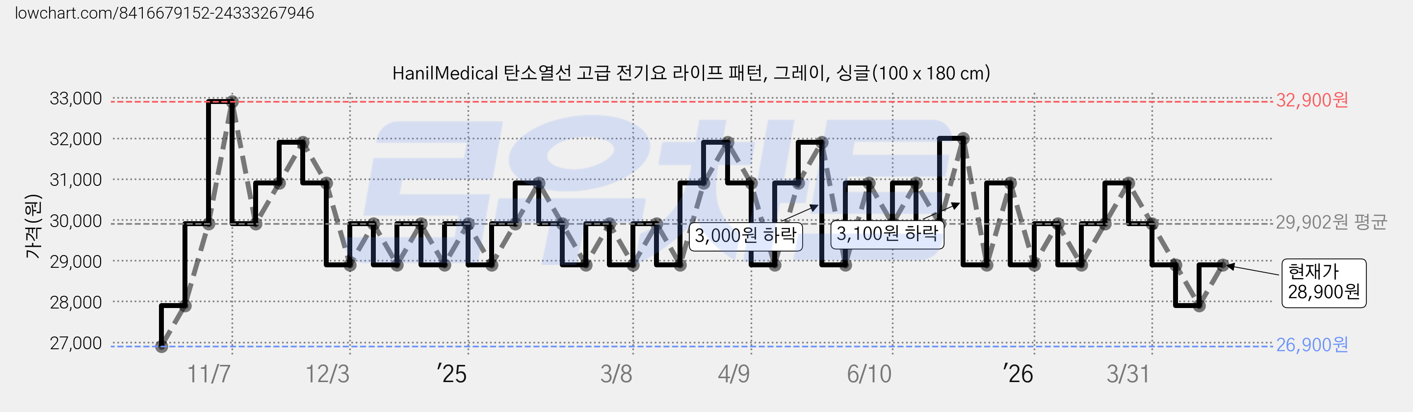 HanilMedical 탄소열선 고급 전기요 라이프 패턴, 그레이, 싱글(100 x 180 cm) 가격 변동 차트, 현재가 28,900원, 관측 최저가 26,900원