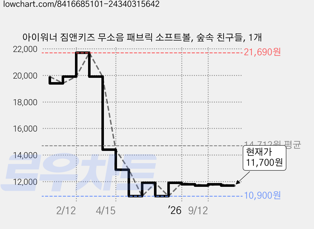 아이워너 짐앤키즈 무소음 패브릭 소프트볼, 숲속 친구들, 1개 가격 변동 차트, 현재가 11,700원, 관측 최저가 10,900원