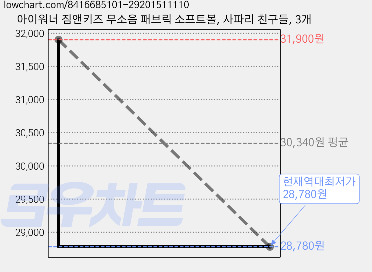 아이워너 짐앤키즈 무소음 패브릭 소프트볼, 사파리 친구들, 3개 가격 변동 차트, 현재가 28,780원, 역대최저가