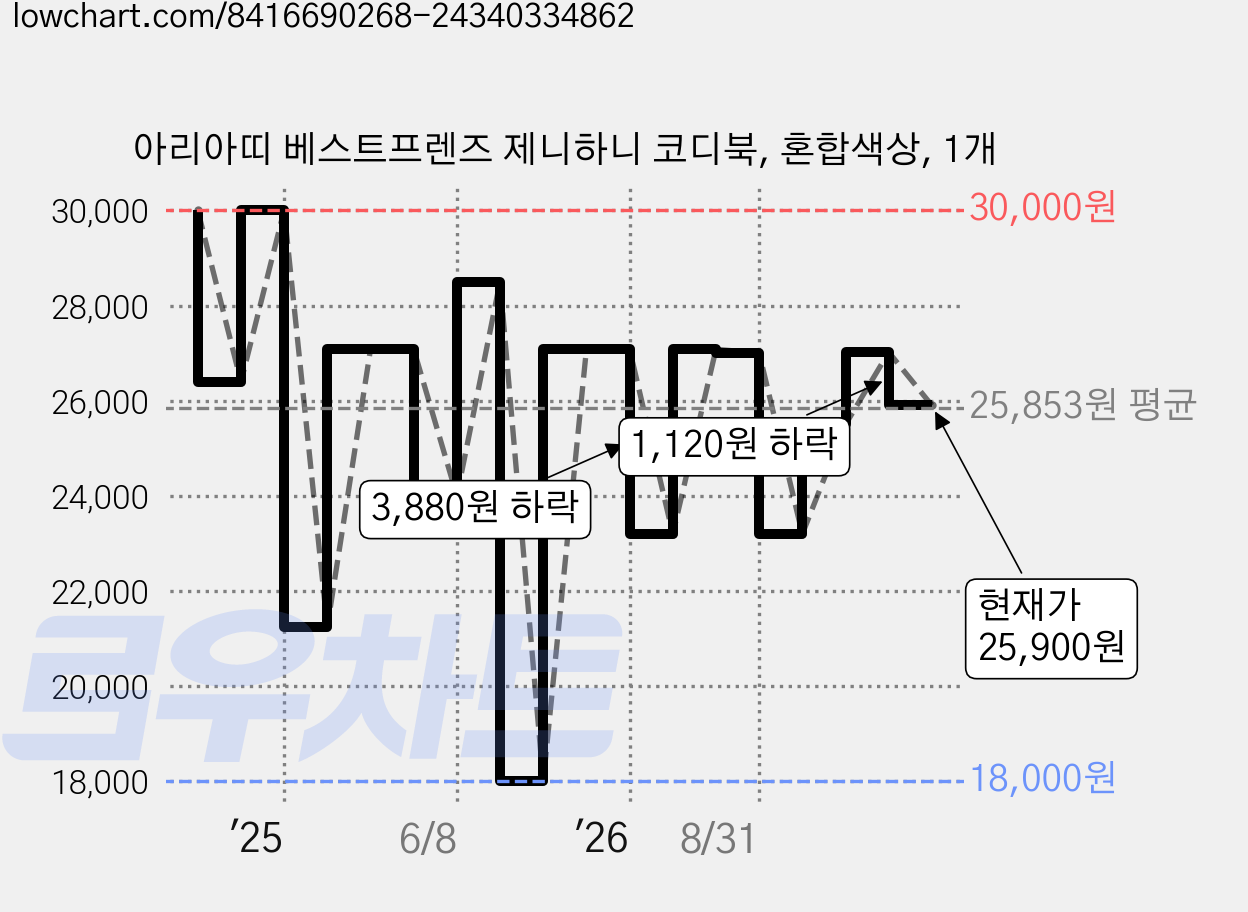 아리아띠 베스트프렌즈 제니하니 코디북, 혼합색상, 1개 가격 변동 차트, 현재가 25,900원, 관측 최저가 18,000원