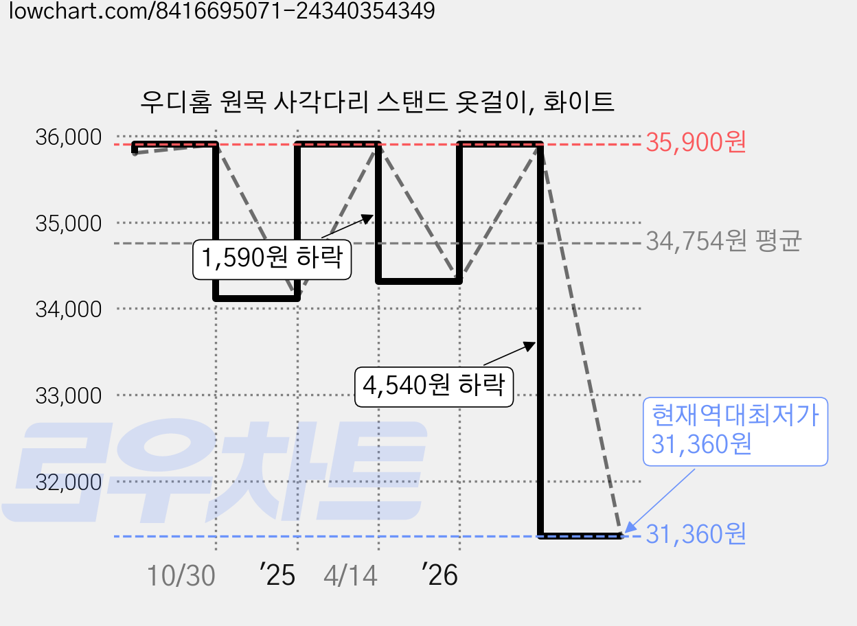 우디홈 원목 사각다리 스탠드 옷걸이, 화이트 가격 변동 차트, 현재가 31,360원, 역대최저가