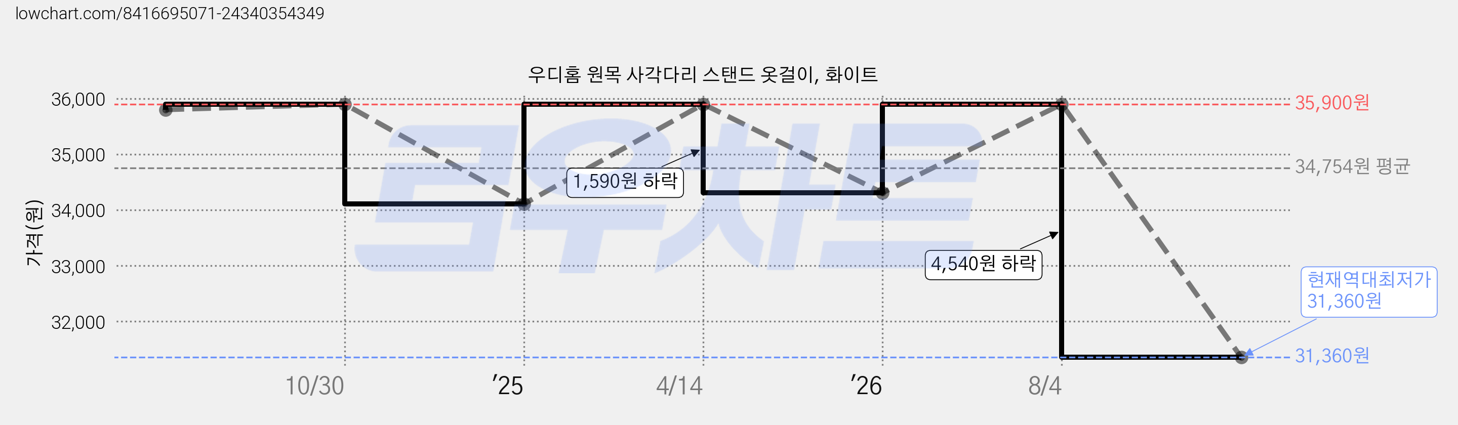 우디홈 원목 사각다리 스탠드 옷걸이, 화이트 가격 변동 차트, 현재가 31,360원, 역대최저가