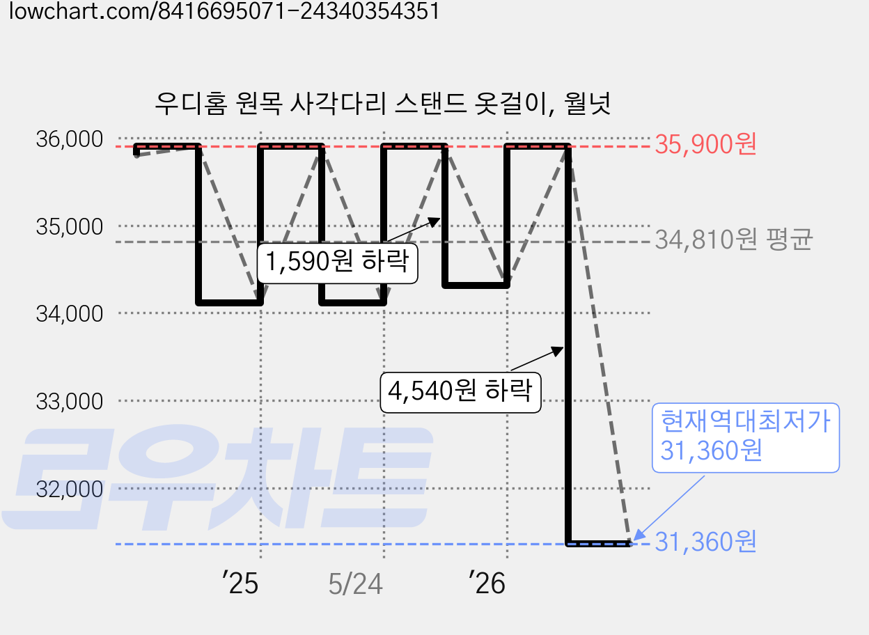 우디홈 원목 사각다리 스탠드 옷걸이, 월넛 가격 변동 차트, 현재가 31,360원, 역대최저가